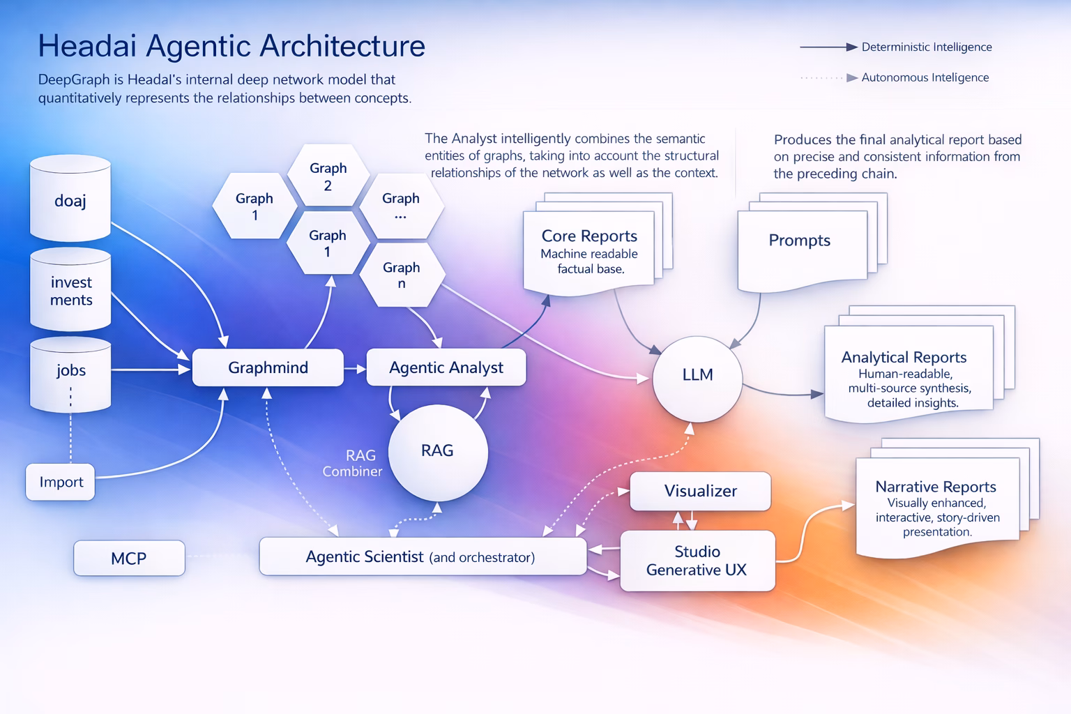 Building Trustworthy Agentic Architecture